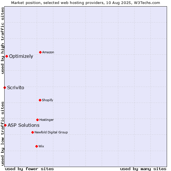 Market position of Optimizely vs. ASP Solutions vs. Scrivito
