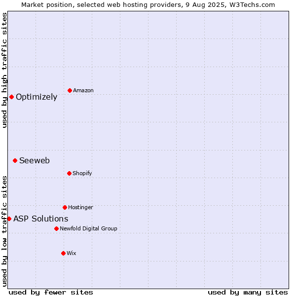 Market position of Seeweb vs. Optimizely vs. ASP Solutions