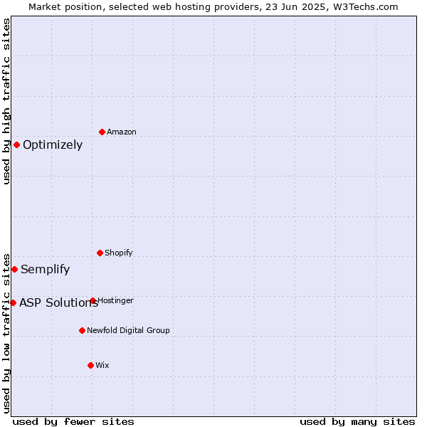 Market position of Optimizely vs. Semplify vs. ASP Solutions