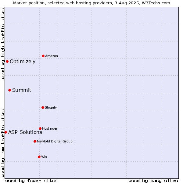 Market position of Summit vs. Optimizely vs. ASP Solutions
