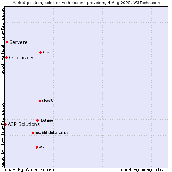 Market position of Serverel vs. Optimizely vs. ASP Solutions
