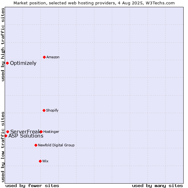 Market position of ServerFreak vs. Optimizely vs. ASP Solutions