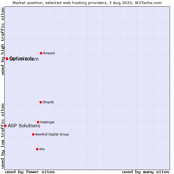 Market position of Servers.com vs. Optimizely vs. ASP Solutions