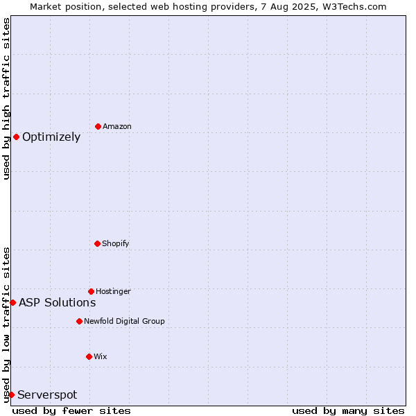 Market position of Optimizely vs. ASP Solutions vs. Serverspot