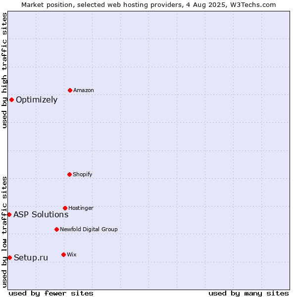 Market position of Optimizely vs. Setup.ru vs. ASP Solutions