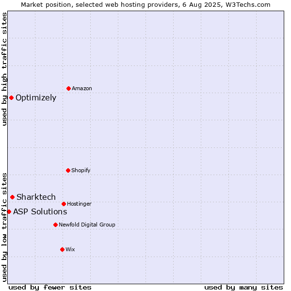 Market position of Sharktech vs. Optimizely vs. ASP Solutions