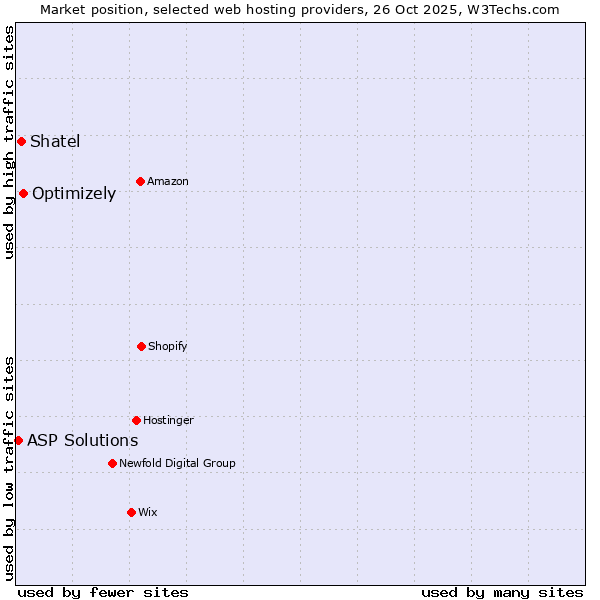 Market position of Optimizely vs. Shatel vs. ASP Solutions