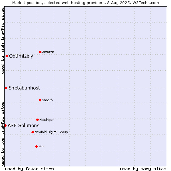 Market position of Optimizely vs. Shetabanhost vs. ASP Solutions