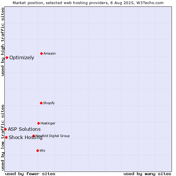 Market position of Optimizely vs. Shock Hosting vs. ASP Solutions