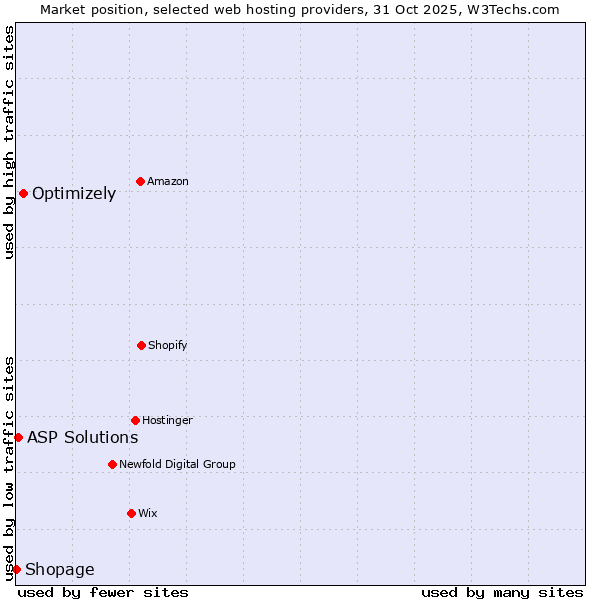 Market position of Optimizely vs. ASP Solutions vs. Shopage