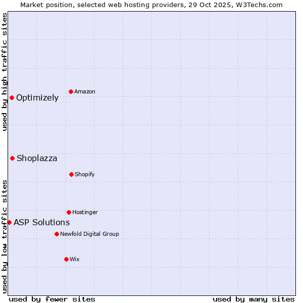 Market position of Shoplazza vs. Optimizely vs. ASP Solutions