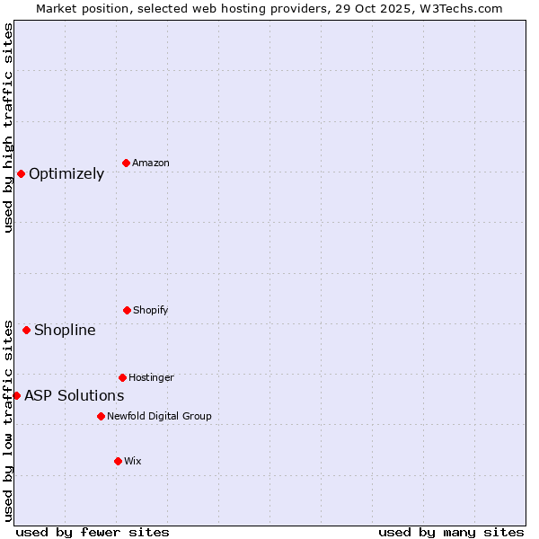 Market position of Shopline vs. Optimizely vs. ASP Solutions