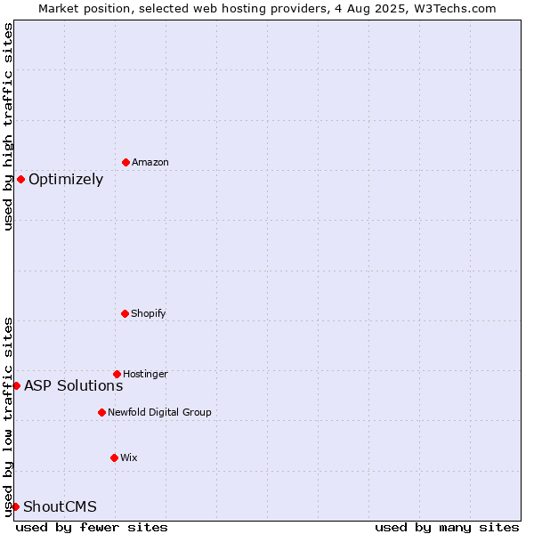 Market position of Optimizely vs. ASP Solutions vs. ShoutCMS