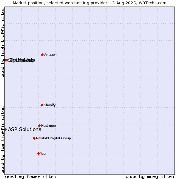 Market position of Optimizely vs. ASP Solutions vs. Simpleview