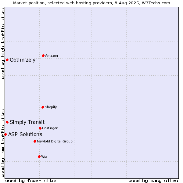 Market position of Optimizely vs. Simply Transit vs. ASP Solutions