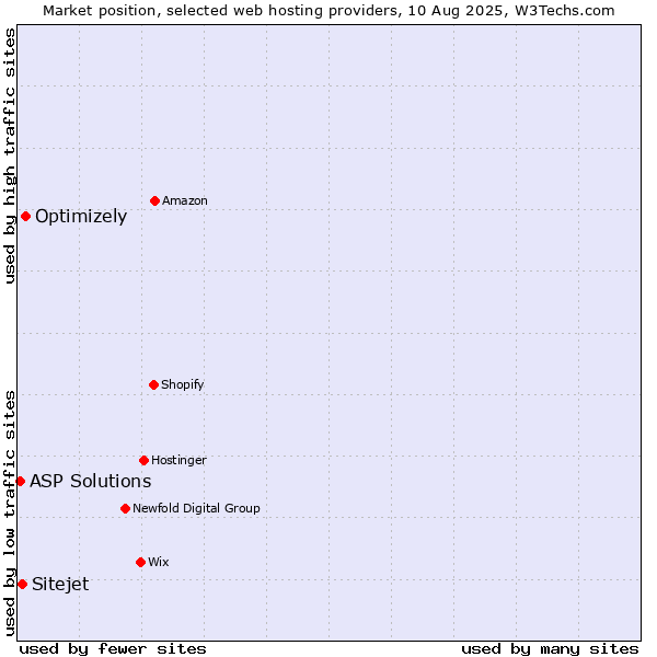 Market position of Optimizely vs. Sitejet vs. ASP Solutions