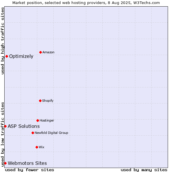 Market position of Optimizely vs. ASP Solutions vs. Webmotors Sites