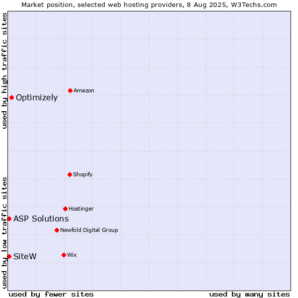 Market position of Optimizely vs. SiteW vs. ASP Solutions