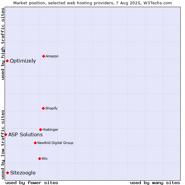 Market position of Sitezoogle vs. Optimizely vs. ASP Solutions