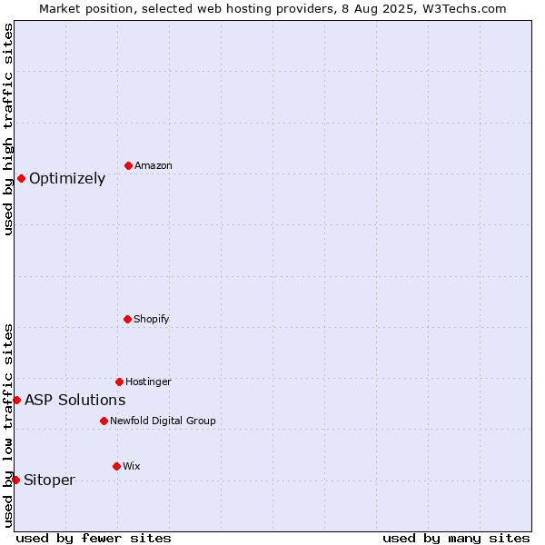 Market position of Optimizely vs. ASP Solutions vs. Sitoper