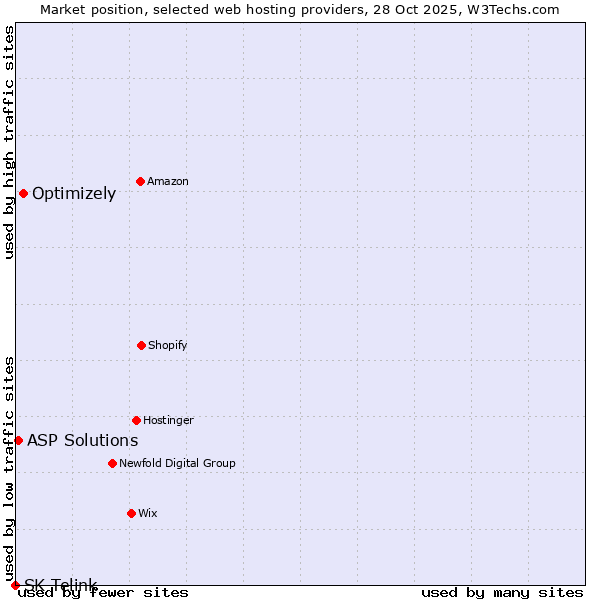 Market position of Optimizely vs. ASP Solutions vs. SK Telink