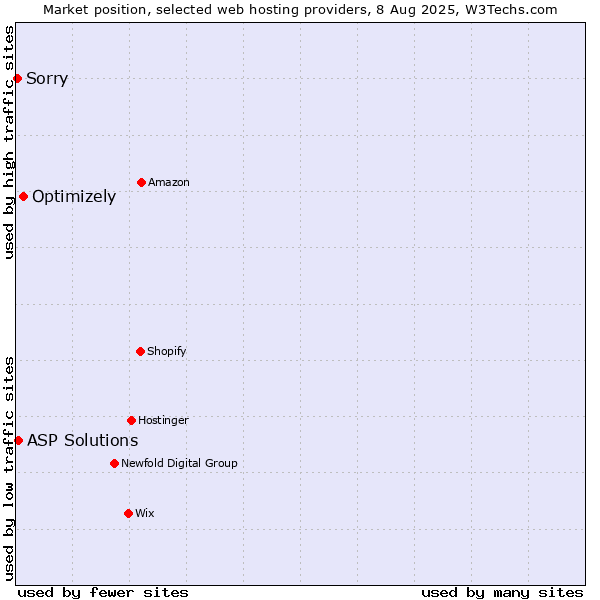 Market position of Optimizely vs. ASP Solutions vs. Sorry