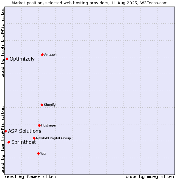 Market position of Sprinthost vs. Optimizely vs. ASP Solutions