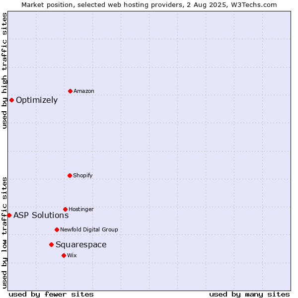 Market position of Squarespace vs. Optimizely vs. ASP Solutions