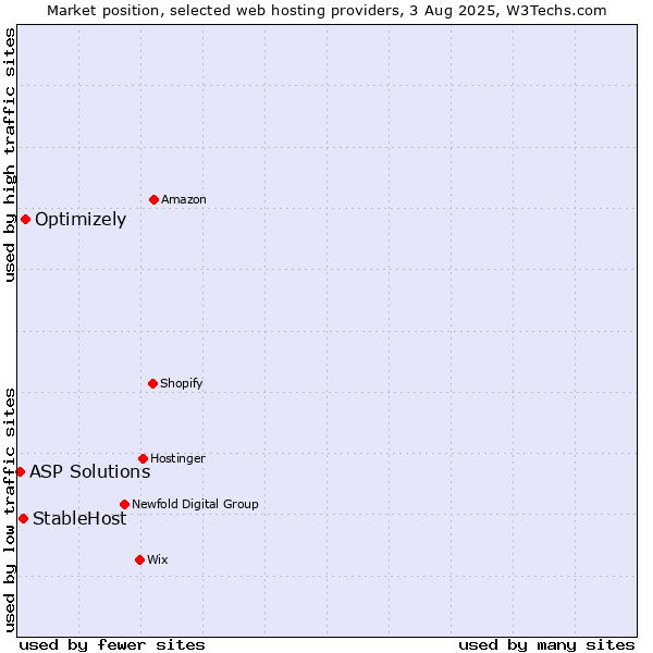 Market position of Optimizely vs. StableHost vs. ASP Solutions