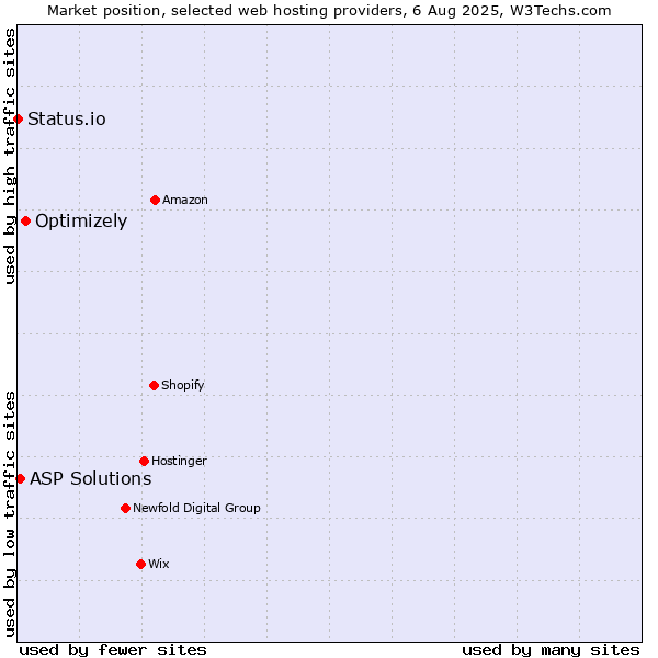 Market position of Optimizely vs. ASP Solutions vs. Status.io