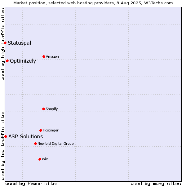 Market position of Optimizely vs. ASP Solutions vs. Statuspal
