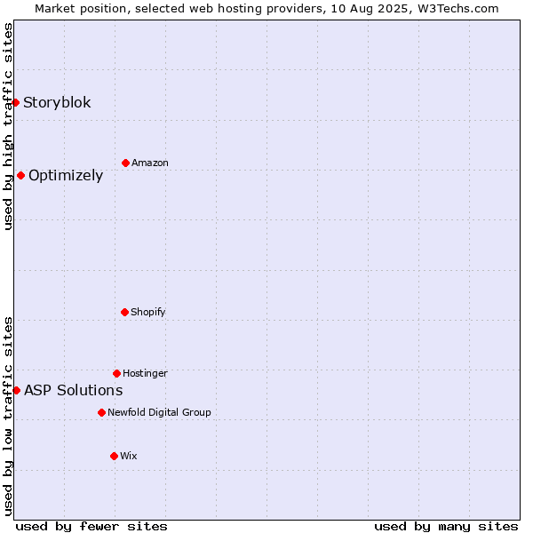 Market position of Optimizely vs. ASP Solutions vs. Storyblok