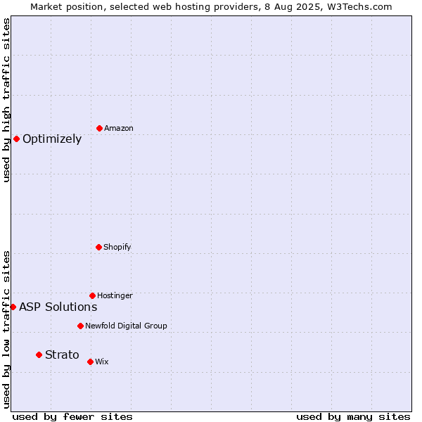Market position of Strato vs. Optimizely vs. ASP Solutions