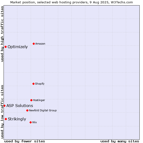 Market position of Strikingly vs. Optimizely vs. ASP Solutions