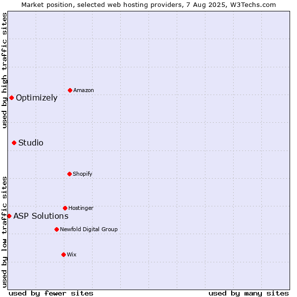 Market position of Studio vs. Optimizely vs. ASP Solutions