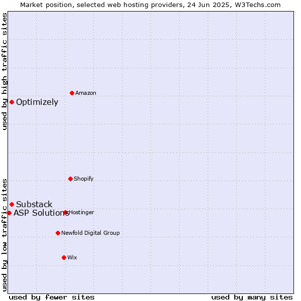 Market position of Substack vs. Optimizely vs. ASP Solutions