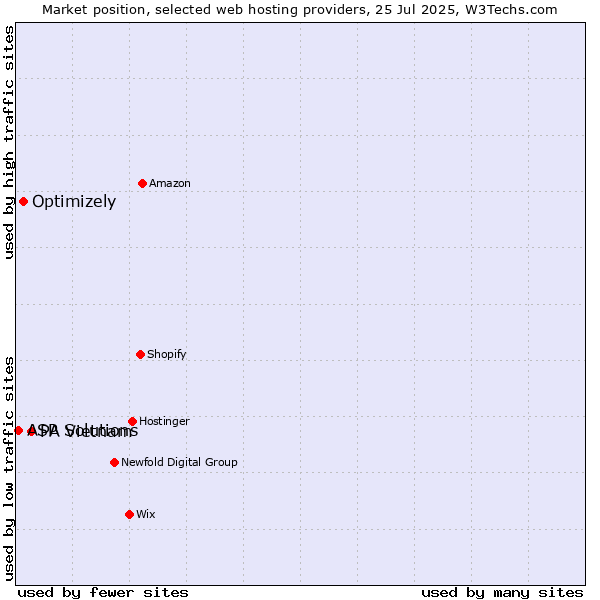 Market position of PA Vietnam vs. Optimizely vs. ASP Solutions
