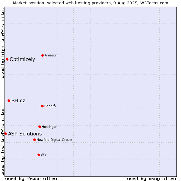 Market position of SH.cz vs. Optimizely vs. ASP Solutions
