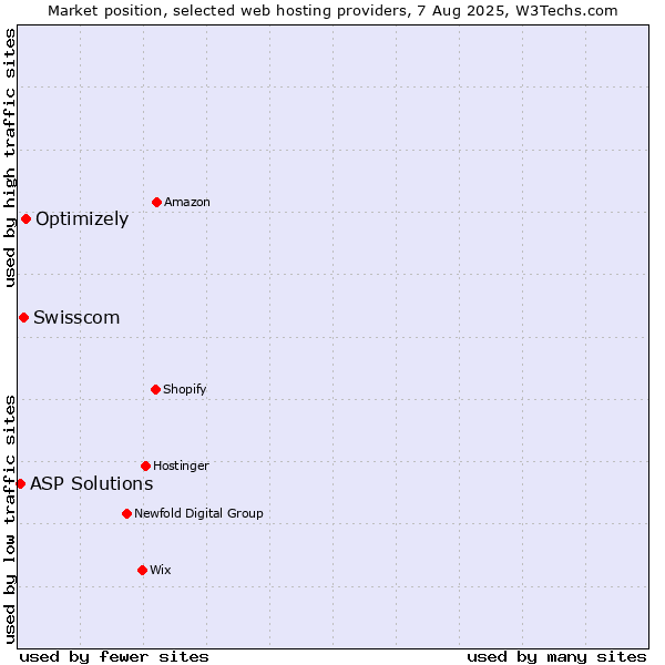 Market position of Optimizely vs. Swisscom vs. ASP Solutions