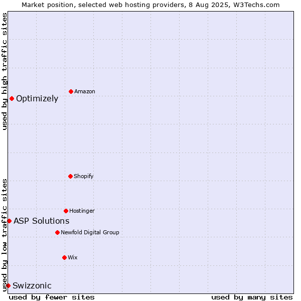 Market position of Optimizely vs. ASP Solutions vs. Swizzonic