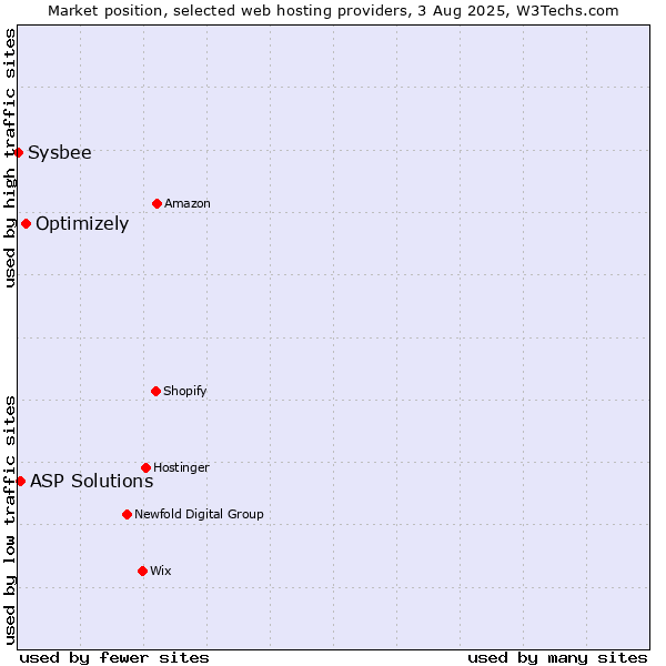 Market position of Optimizely vs. ASP Solutions vs. Sysbee