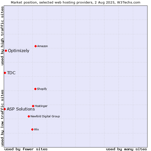 Market position of Optimizely vs. TDC vs. ASP Solutions