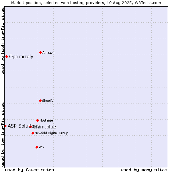Market position of team.blue vs. Optimizely vs. ASP Solutions
