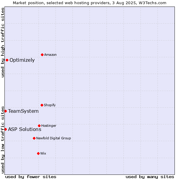 Market position of Optimizely vs. ASP Solutions vs. TeamSystem