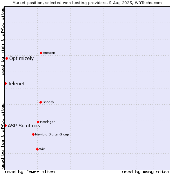 Market position of Optimizely vs. Telenet vs. ASP Solutions