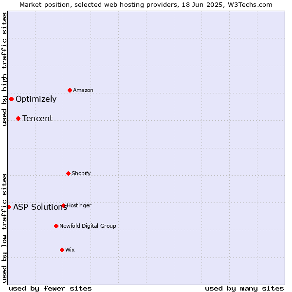 Market position of Tencent vs. Optimizely vs. ASP Solutions