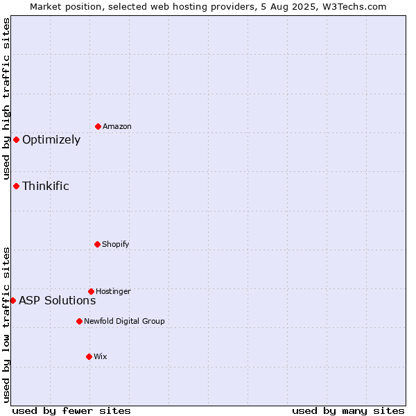 Market position of Optimizely vs. Thinkific vs. ASP Solutions