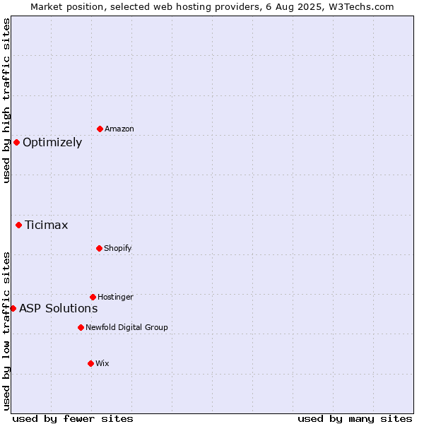 Market position of Ticimax vs. Optimizely vs. ASP Solutions