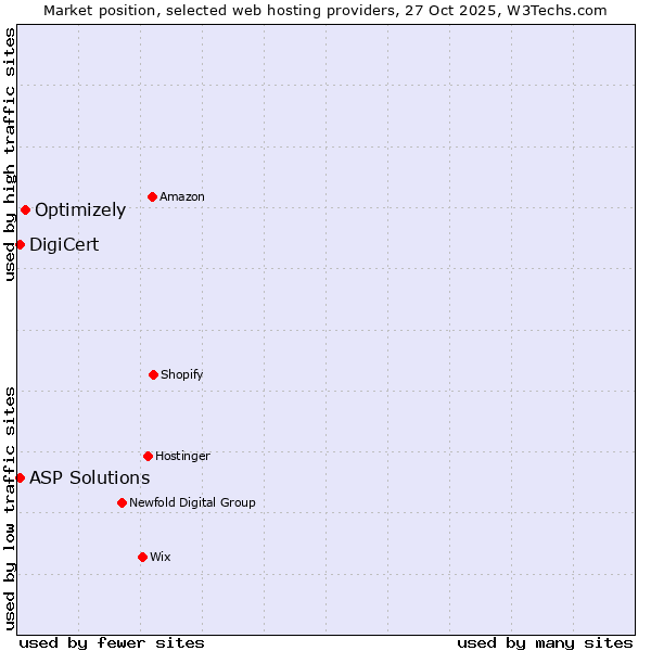 Market position of Optimizely vs. DigiCert vs. ASP Solutions