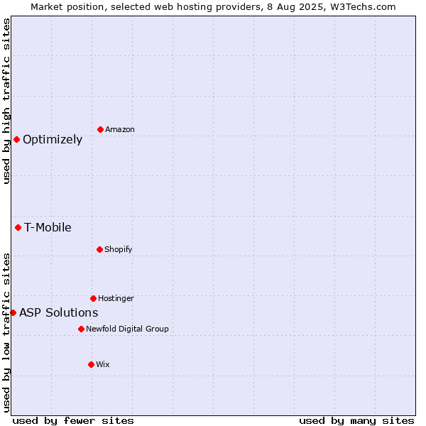 Market position of T-Mobile vs. Optimizely vs. ASP Solutions